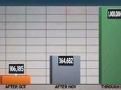 Obamacare Enrollment Growing Fast