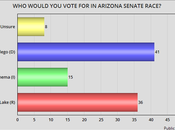Ruben Gallego Leads Arizona Senate Match-Ups