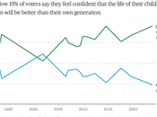 Voters Pessimistic About Country's Future