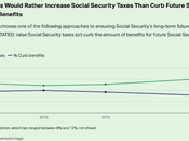 Public Prefers Raising Social Security Over Future Cuts