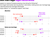 Most Want Abortion Same-Sex Marriage Legal U.S.