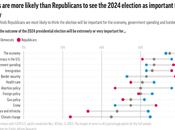 Most Think Outcome 2024 Election Important
