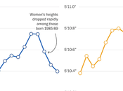 Americans Shorter, Fatter, Have Less Longetivity