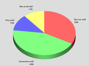 Public Sure Democracy Working Well Opposes Dictator