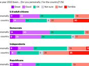 Most 2023 Year U.S. Expect Same 2024