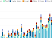 2023’s List Billion-dollar Disasters Shattered Record with Major Weather Climate During Earth’s Hottest Year