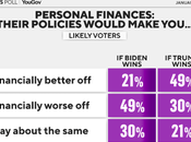 Trump Would Better Than Biden Economy!