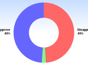 President Obama's Approval Rating Rebounds