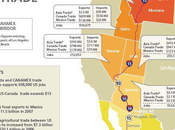 Plunder Road: CANAMEX Emerging Impact NAFTA