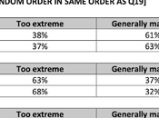 Most Trump's Views/Policies Extreme