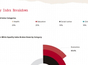 Blacks Have About Less Equality Than Whites U.S.