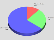 Most Think Trump's Trials Should Before Election