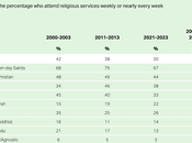 Religious Attendance Keeps Falling United States