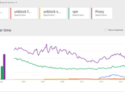 Proxy, VPN, Unblock Sites Search Trends Investigation