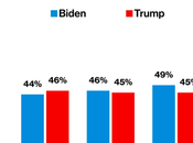 Poll Shows Biden With Lead Among Voters