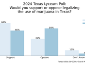 Texas Support Legalizing Marijuana