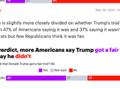 Public Agrees With Trump Verdict (30% Don't)
