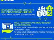 Physician Statistics America