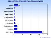 Early Presidential Preferences