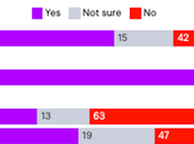 Public Split Average Person Trusted With