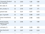 U.S. Economy Does Better Under Democrats