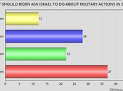 U.S. Public Opinion Turning Against Israel