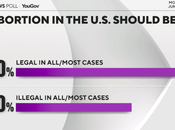 Abortion Still Powerful Force This Election