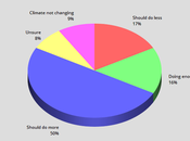 Voters U.S. Should More About Climate Change