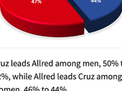 Allred Within Points Cruz Texas Poll