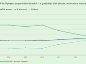 Poll Shows Interest Olympics Down U.S.