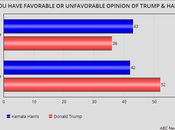 Public Opinion Starting Favor Harris Over Trump
