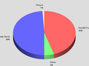 Civiqs Poll Harris Leading Trump Four Points