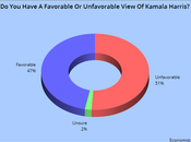 Voters View Harris More Favorability Than Trump