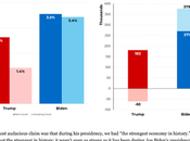 Trump Oversee Better Economy Than Biden