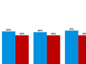 Poll Shows Harris Lead Bigger Than Margin Error