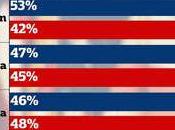 Swing States Rule: Latest Polls Show Harris Leads, Tied With, Trump Five Seven Battlegrounds, Trailing Small Margins Carolina, Pennsylvania