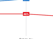 Polls Show Harris Lead Extended