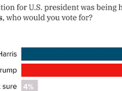 Harris Race Lead (And Debate)