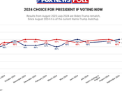 Even News Poll Harris With Lead