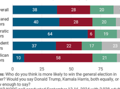 More Think Harris Will Than Trump Viewed Better