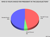 Three Polls Show This Election Dead Heat