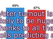 Poll Predictions Close Election Should Cause Large Voter Turnout