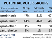 Polls Show Harris Maintaining Slim Lead