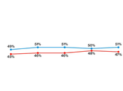 Poll Harris With 4-Point Lead Among Likely Voters