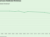 Christmas Popular Becoming More Secular