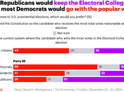 Republicans Want Electoral College Other Americans Don't