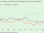 Independents Outnumber Both Democrats Republicans