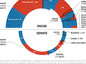 Congress Remains Overwhelmingly Christian (And Majority Protestant)