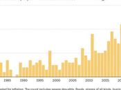 Trump Actions Will Increase Size Frequency Natural Disasters