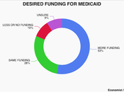 Voters Want Funding Increased Medicaid, Medicare, Social Security